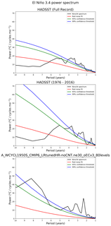 Spectra of El Niño 3.4 Climate Index