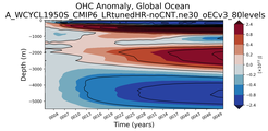 Trend of global OHC Anomaly vs depth