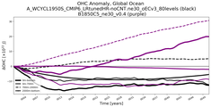 Running Mean of the Anomaly in global Ocean Heat Content