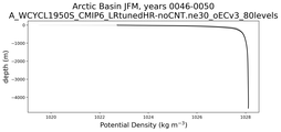 Arctic Basin Potential Density vs depth