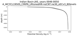 Indian Basin Potential Density vs depth