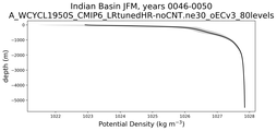 Indian Basin Potential Density vs depth