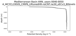 Mediterranean Basin Potential Density vs depth