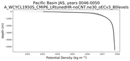 Pacific Basin Potential Density vs depth