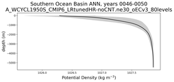 Southern Ocean Basin Potential Density vs depth