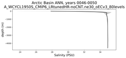 Arctic Basin Salinity vs depth