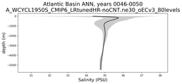 Atlantic Basin Salinity vs depth