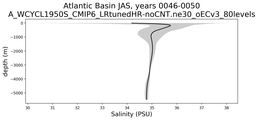 Atlantic Basin Salinity vs depth