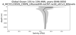 Global Ocean 15S to 15N Salinity vs depth