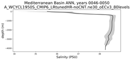 Mediterranean Basin Salinity vs depth