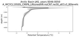 Arctic Basin Potential Temperature vs depth