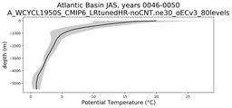 Atlantic Basin Potential Temperature vs depth