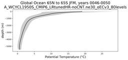 Global Ocean 65N to 65S Potential Temperature vs depth