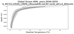 Global Ocean Potential Temperature vs depth