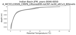 Indian Basin Potential Temperature vs depth