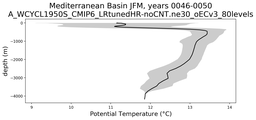 Mediterranean Basin Potential Temperature vs depth