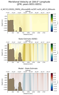 JFM Meridional Velocity at 184.0$\degree$ Longitude JFM