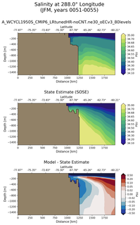 JFM Salinity at 288.0$\degree$ Longitude JFM