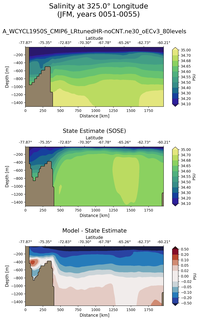JFM Salinity at 325.0$\degree$ Longitude JFM