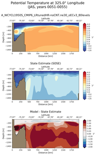JAS Potential Temperature at 325.0$\degree$ Longitude JAS