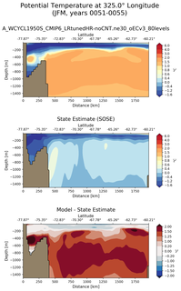 JFM Potential Temperature at 325.0$\degree$ Longitude JFM