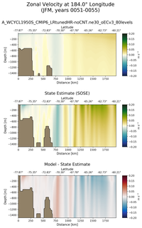 JFM Zonal Velocity at 184.0$\degree$ Longitude JFM