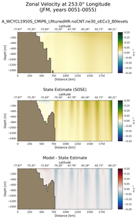 JFM Zonal Velocity at 253.0$\degree$ Longitude JFM