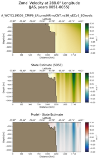 JAS Zonal Velocity at 288.0$\degree$ Longitude JAS