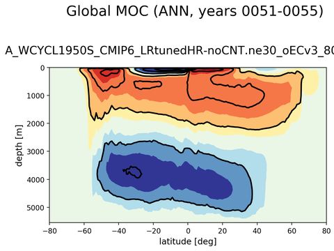 Meridional Overturning Streamfunction