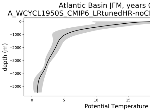Ocean Basin Profiles