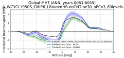 Meridional Heat Transport