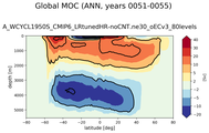 Global Meridional Overturning Streamfunction