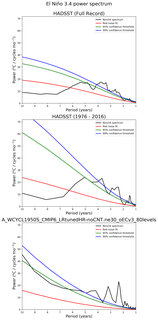 Spectra of El Niño 3.4 Climate Index