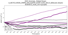 Running Mean of the Anomaly in global Ocean Heat Content