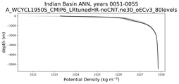 Indian Basin Potential Density vs depth