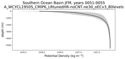 Southern Ocean Basin Potential Density vs depth