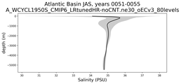 Atlantic Basin Salinity vs depth