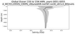 Global Ocean 15S to 15N Salinity vs depth