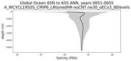 Global Ocean 65N to 65S Salinity vs depth