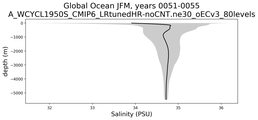 Global Ocean Salinity vs depth