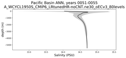 Pacific Basin Salinity vs depth