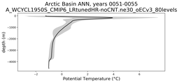 Arctic Basin Potential Temperature vs depth