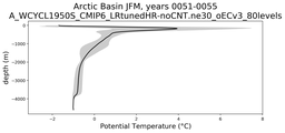 Arctic Basin Potential Temperature vs depth