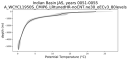 Indian Basin Potential Temperature vs depth