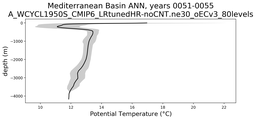 Mediterranean Basin Potential Temperature vs depth