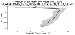 Mediterranean Basin Potential Temperature vs depth