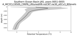 Southern Ocean Basin Potential Temperature vs depth