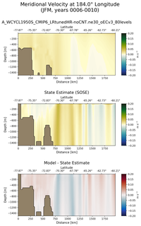 JFM Meridional Velocity at 184.0$\degree$ Longitude JFM