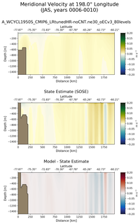 JAS Meridional Velocity at 198.0$\degree$ Longitude JAS