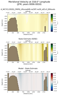 JFM Meridional Velocity at 318.0$\degree$ Longitude JFM